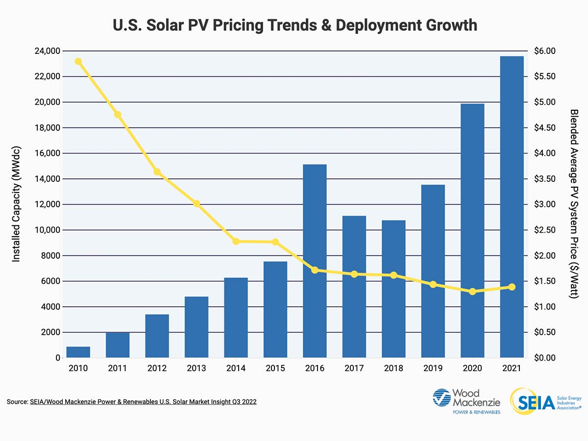 SEIA solar pricing trends chart